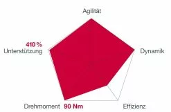 Brose Motor 250 Watt Drive-S Mag Ab 2022 Horizontal Für FIT-System Pro 90Nm 7 Brose Motor 250 Watt Drive-S Mag Ab 2022 Horizontal Für FIT-System Pro 90Nm -Pédale Vif Verkäufe Brose Motor Drive S MAG 2019c 1